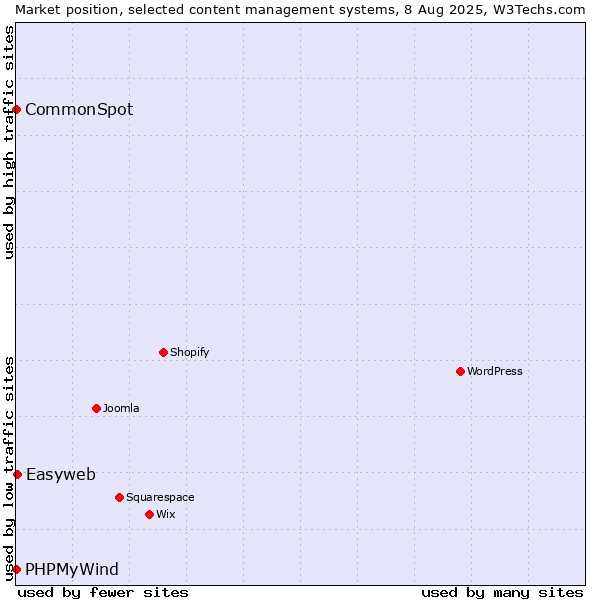 Market position of Easyweb vs. CommonSpot vs. PHPMyWind