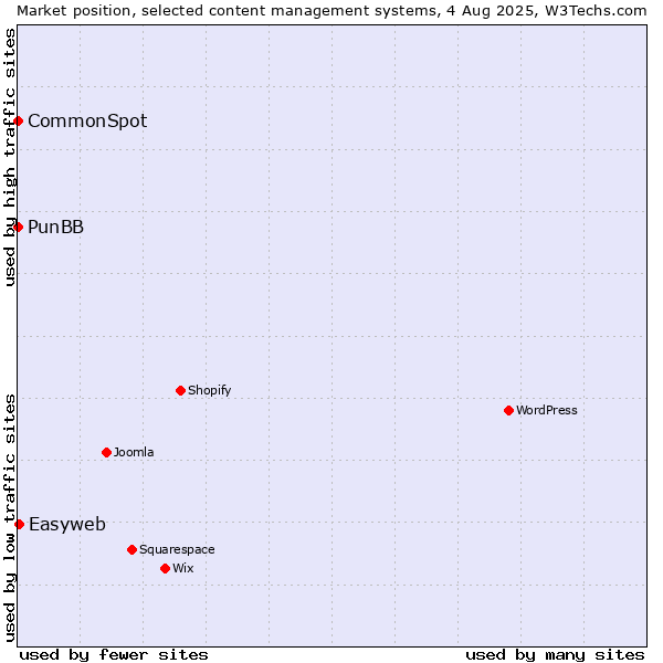 Market position of Easyweb vs. PunBB vs. CommonSpot