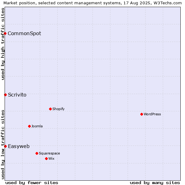 Market position of Easyweb vs. Scrivito vs. CommonSpot