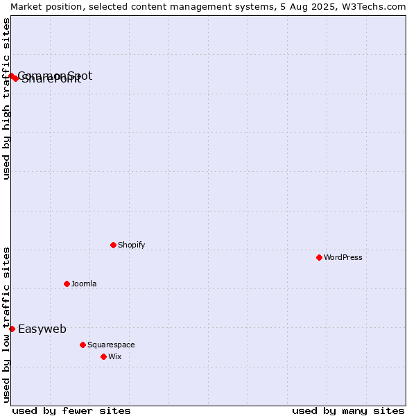 Market position of SharePoint vs. Easyweb vs. CommonSpot