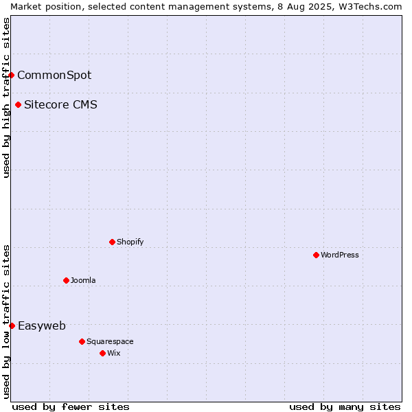 Market position of Sitecore CMS vs. Easyweb vs. CommonSpot