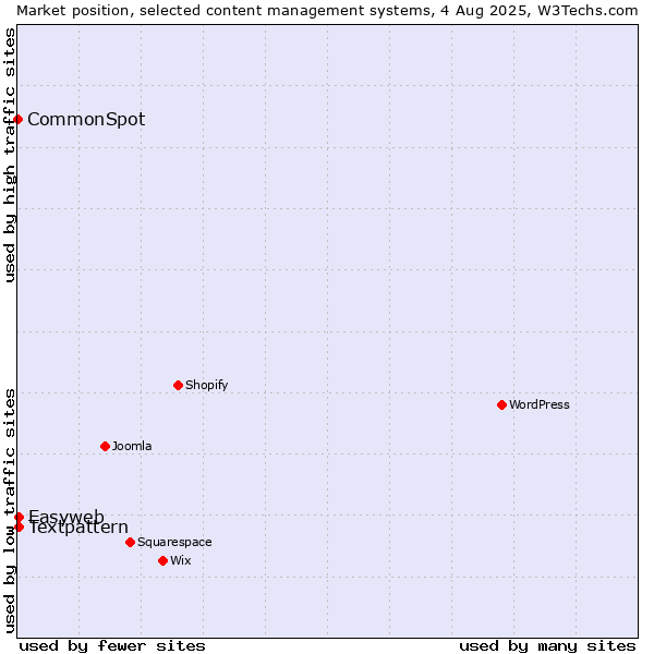 Market position of Textpattern vs. Easyweb vs. CommonSpot
