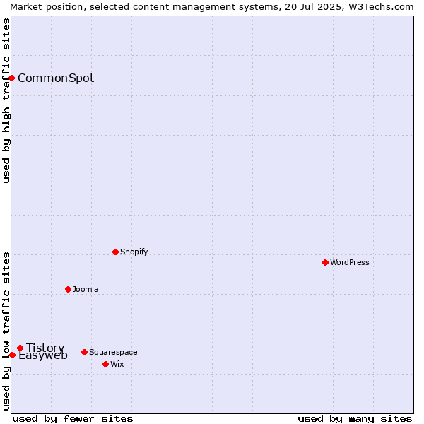 Market position of Tistory vs. Easyweb vs. CommonSpot