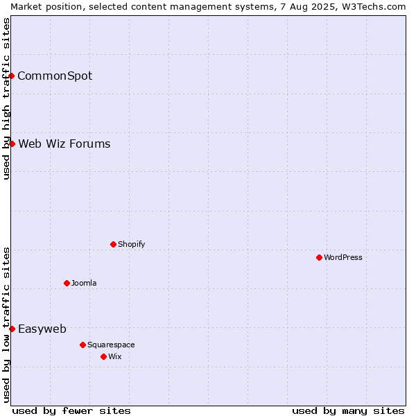 Market position of Web Wiz Forums vs. Easyweb vs. CommonSpot
