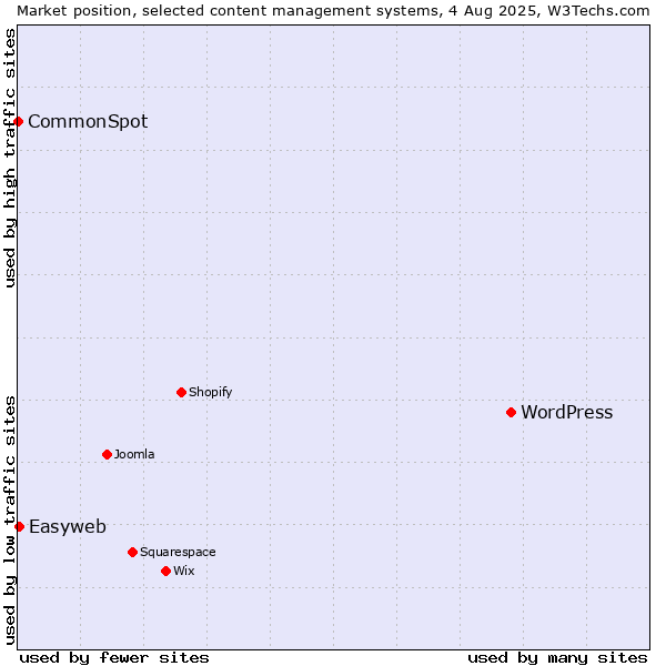 Market position of WordPress vs. Easyweb vs. CommonSpot