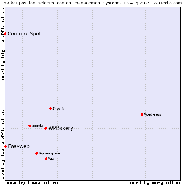 Market position of WPBakery vs. Easyweb vs. CommonSpot