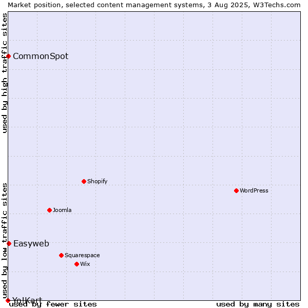 Market position of Easyweb vs. CommonSpot vs. Yo!Kart