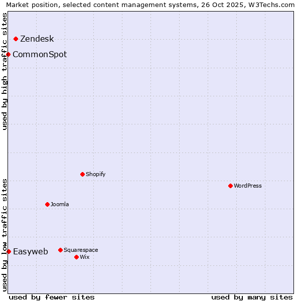 Market position of Zendesk vs. Easyweb vs. CommonSpot