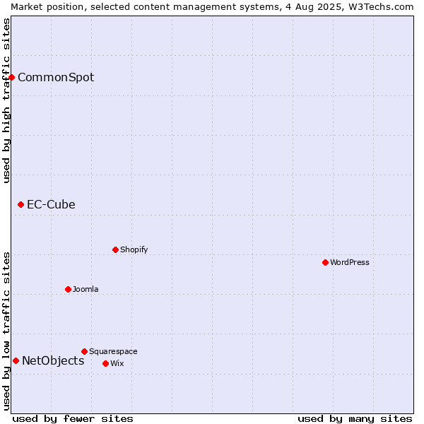 Market position of EC-Cube vs. NetObjects vs. CommonSpot