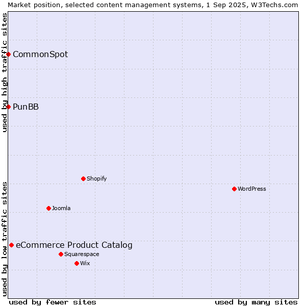 Market position of eCommerce Product Catalog vs. PunBB vs. CommonSpot