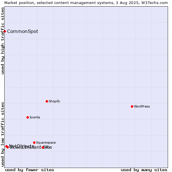 Market position of Ecwid Instant Site vs. NetObjects vs. CommonSpot