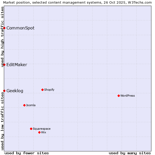 Market position of EditMaker vs. CommonSpot vs. Geeklog