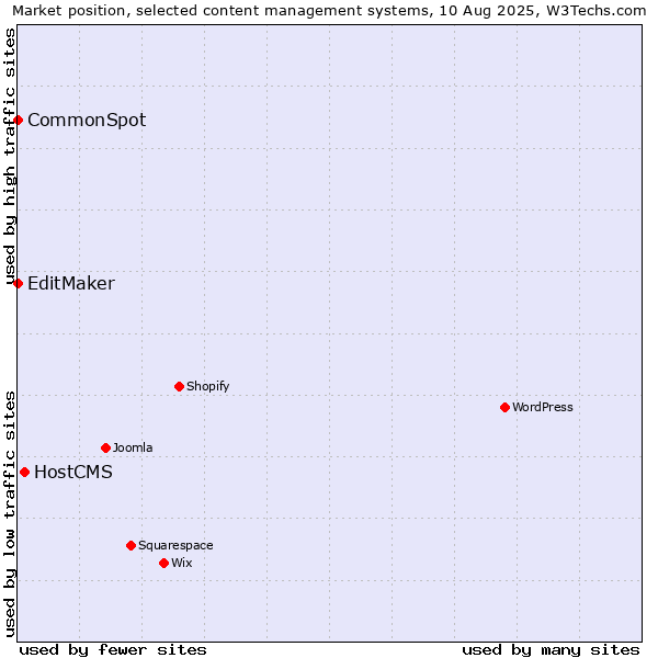 Market position of HostCMS vs. EditMaker vs. CommonSpot