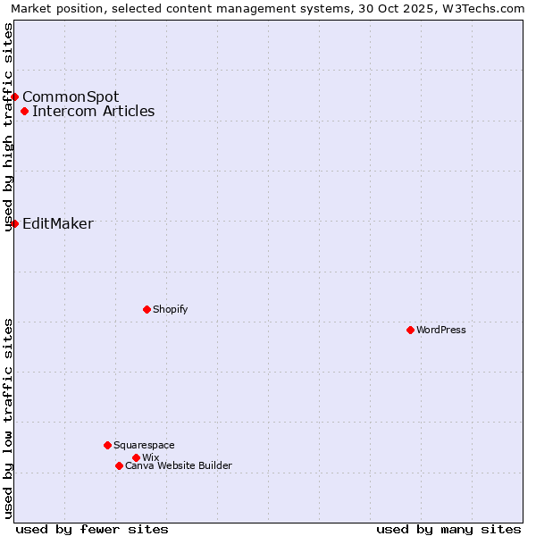 Market position of Intercom Articles vs. EditMaker vs. CommonSpot