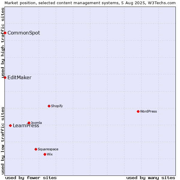 Market position of LearnPress vs. EditMaker vs. CommonSpot
