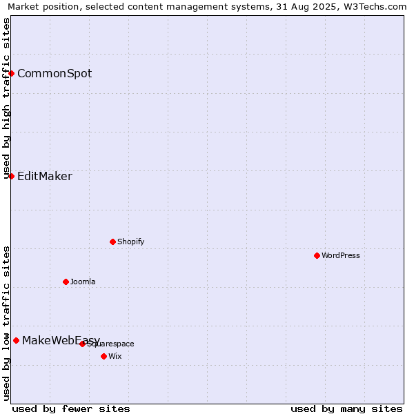 Market position of MakeWebEasy vs. EditMaker vs. CommonSpot