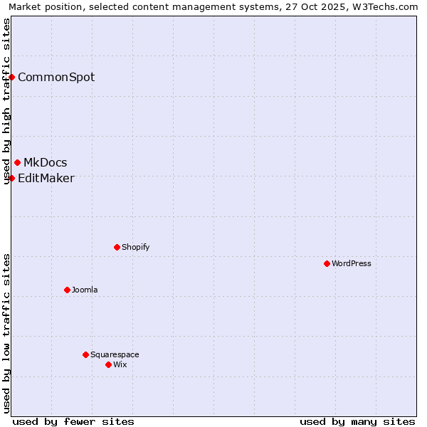 Market position of MkDocs vs. EditMaker vs. CommonSpot
