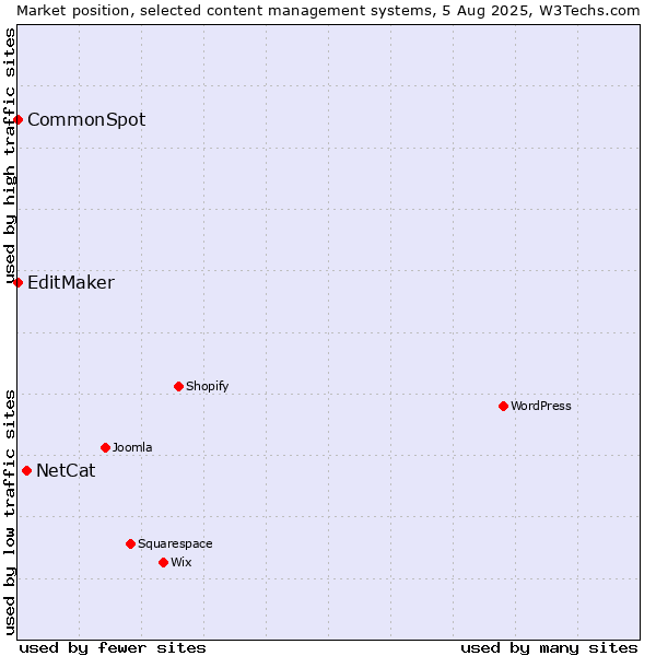 Market position of NetCat vs. EditMaker vs. CommonSpot