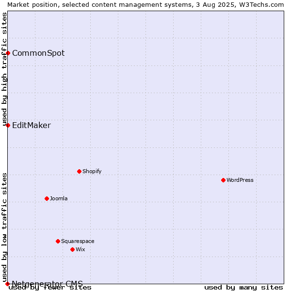 Market position of EditMaker vs. CommonSpot vs. Netgenerator CMS