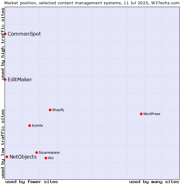 Market position of NetObjects vs. EditMaker vs. CommonSpot