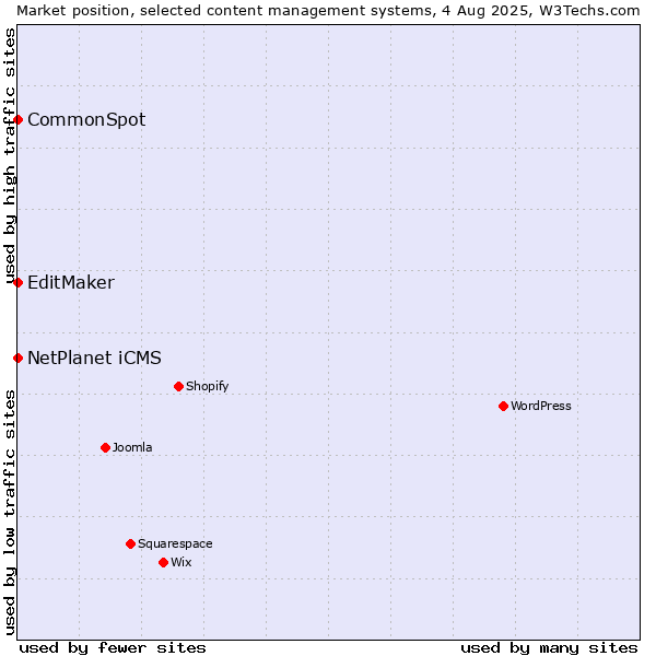 Market position of NetPlanet iCMS vs. EditMaker vs. CommonSpot