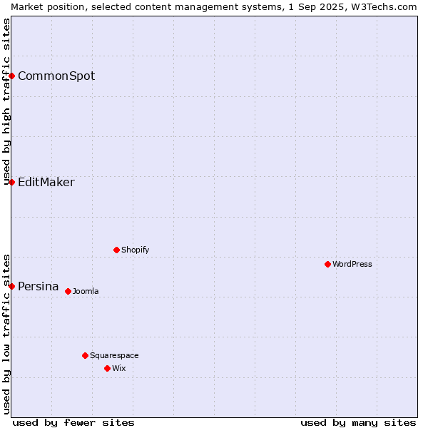Market position of EditMaker vs. CommonSpot vs. Persina