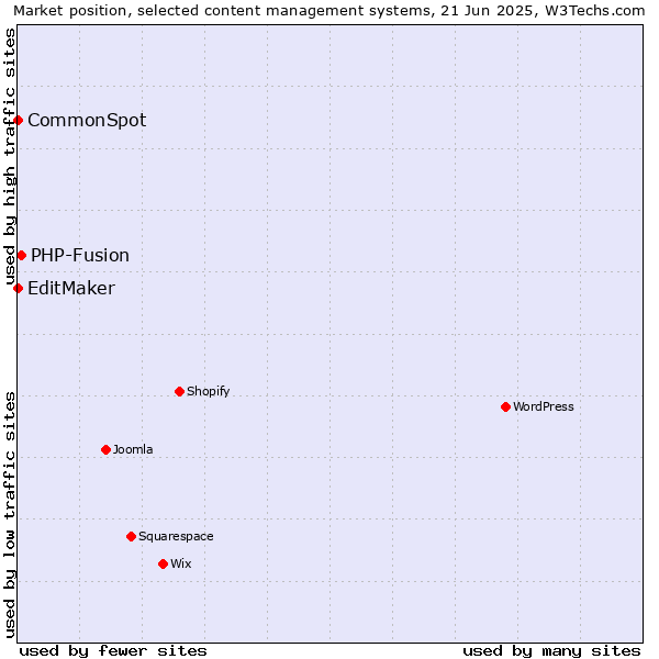 Market position of PHP-Fusion vs. EditMaker vs. CommonSpot