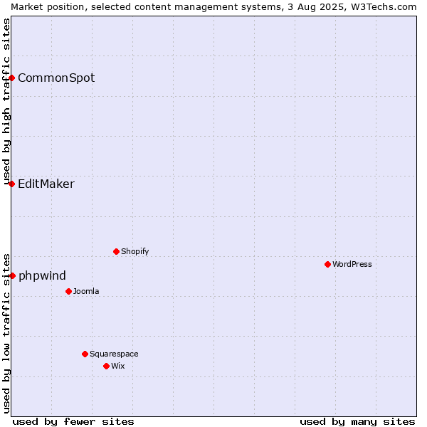 Market position of phpwind vs. EditMaker vs. CommonSpot