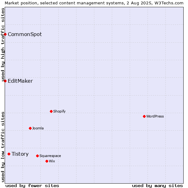 Market position of Tistory vs. EditMaker vs. CommonSpot
