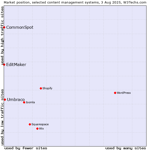 Market position of Umbraco vs. EditMaker vs. CommonSpot