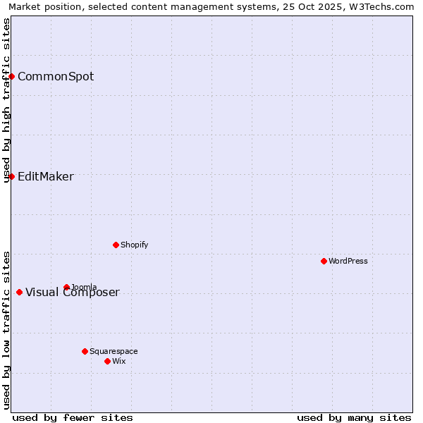 Market position of Visual Composer vs. EditMaker vs. CommonSpot