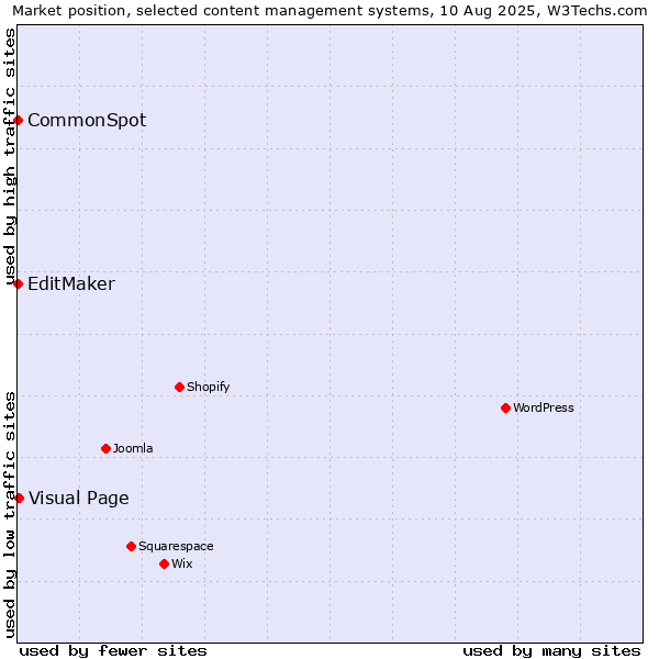 Market position of Visual Page vs. EditMaker vs. CommonSpot