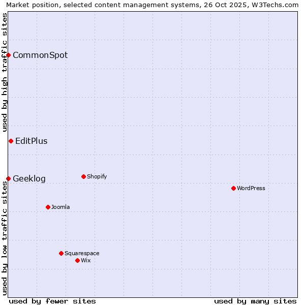 Market position of EditPlus vs. CommonSpot vs. Geeklog