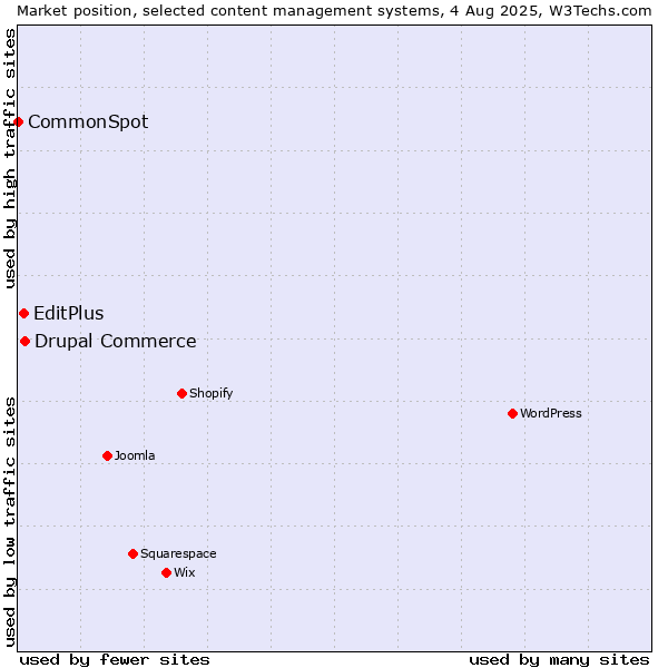Market position of Drupal Commerce vs. EditPlus vs. CommonSpot