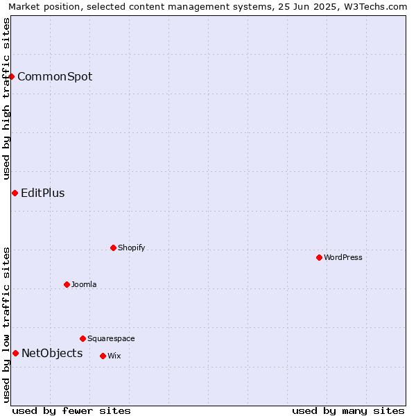 Market position of NetObjects vs. EditPlus vs. CommonSpot