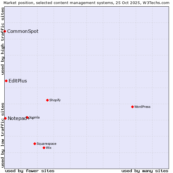 Market position of EditPlus vs. Notepad++ vs. CommonSpot