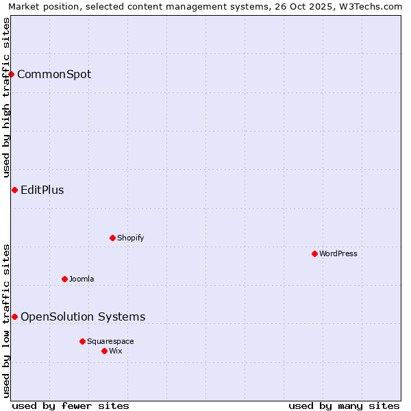 Market position of EditPlus vs. OpenSolution Systems vs. CommonSpot
