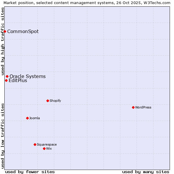 Market position of Oracle Systems vs. EditPlus vs. CommonSpot