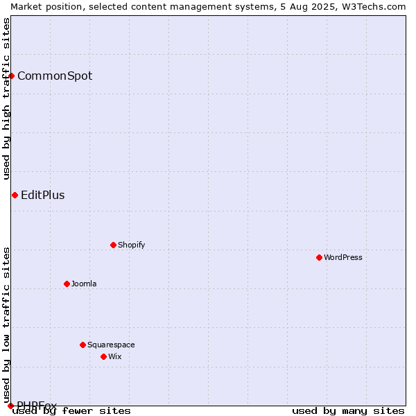 Market position of EditPlus vs. CommonSpot vs. PHPFox