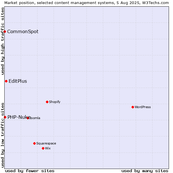 Market position of EditPlus vs. PHP-Nuke vs. CommonSpot