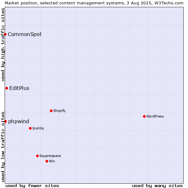 Market position of EditPlus vs. phpwind vs. CommonSpot