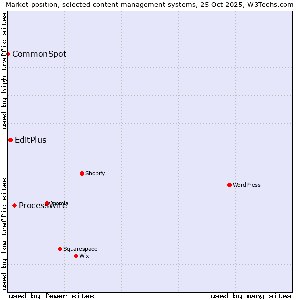Market position of ProcessWire vs. EditPlus vs. CommonSpot