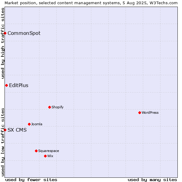Market position of EditPlus vs. CommonSpot vs. SX CMS