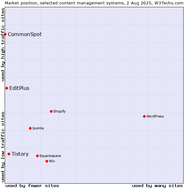 Market position of Tistory vs. EditPlus vs. CommonSpot