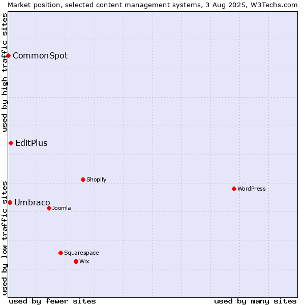Market position of EditPlus vs. Umbraco vs. CommonSpot