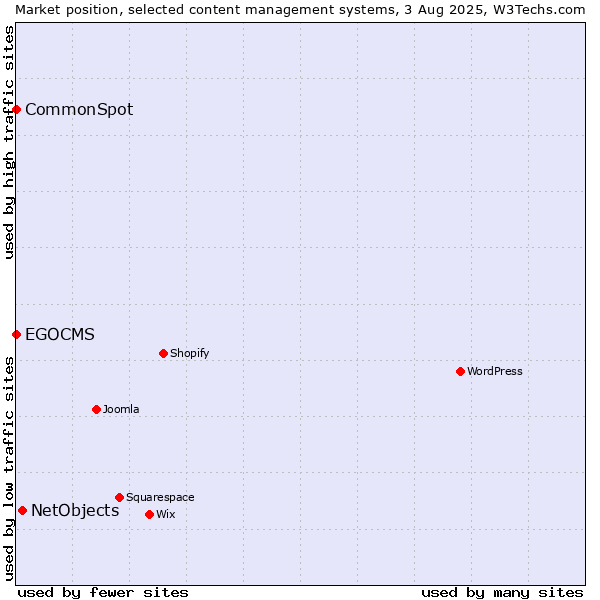 Market position of NetObjects vs. CommonSpot vs. EGOCMS