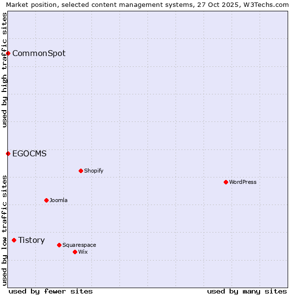 Market position of Tistory vs. CommonSpot vs. EGOCMS
