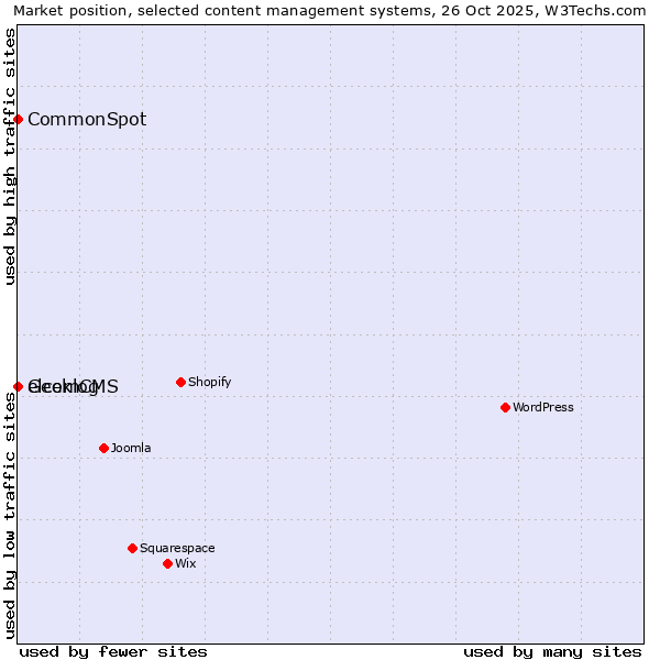 Market position of elcomCMS vs. CommonSpot vs. Geeklog