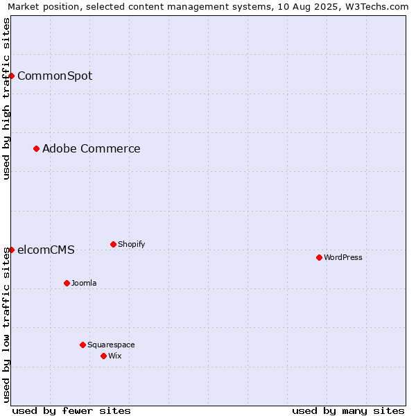 Market position of Adobe Commerce vs. elcomCMS vs. CommonSpot