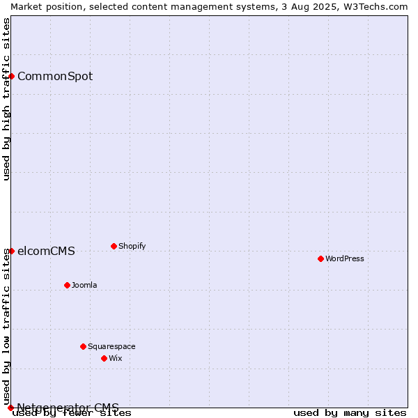 Market position of elcomCMS vs. CommonSpot vs. Netgenerator CMS